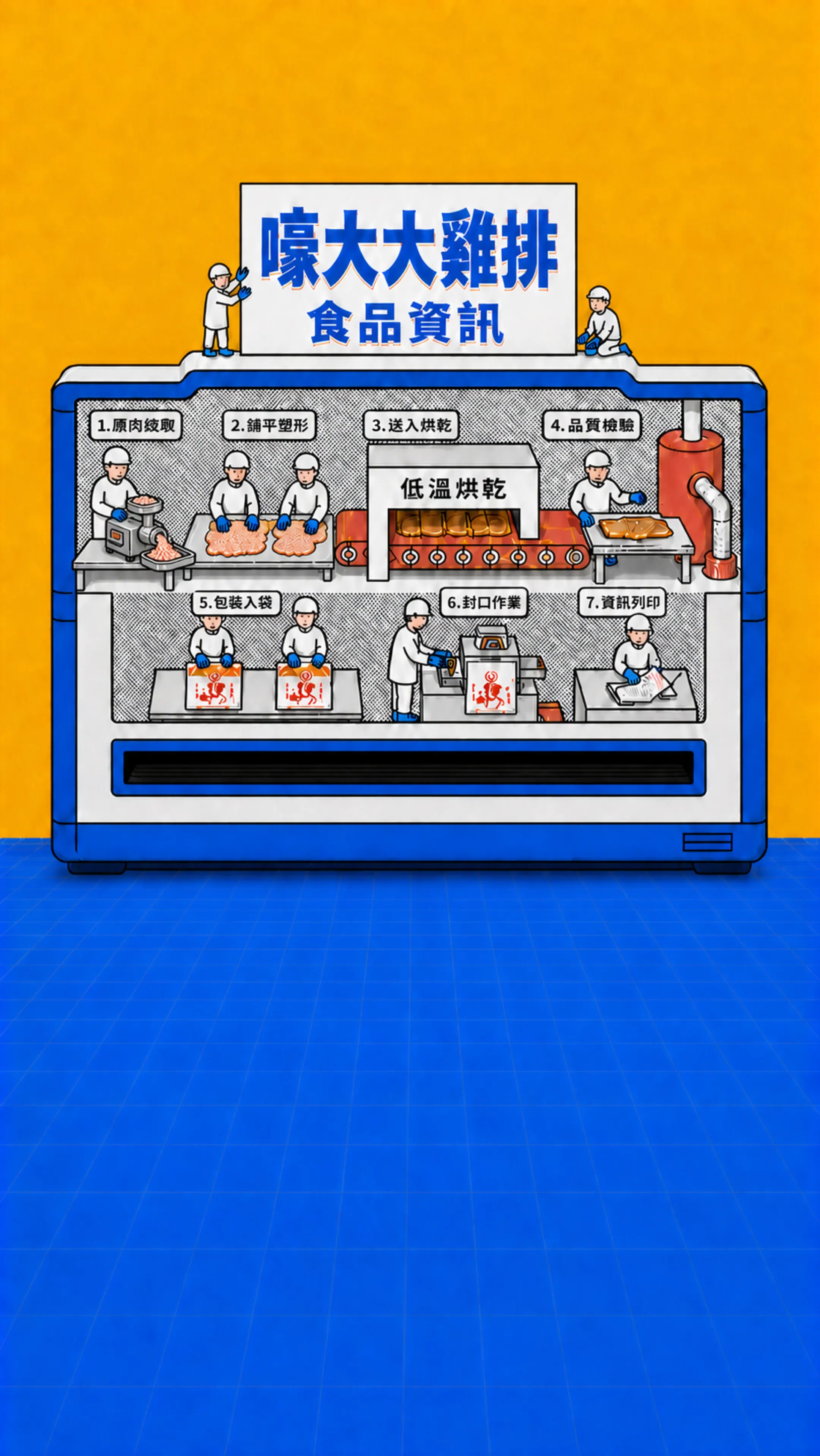 正面嚎大大雞霸製作與包裝流程印表機，第一站使用小型桌上絞肉機將原肉製泥，第二站鋪平塑形，下方為完整藍色網格地板